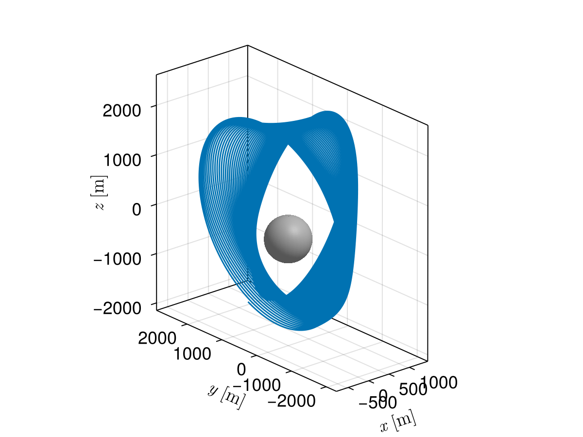 Orbital Mechanics around Small Bodies
